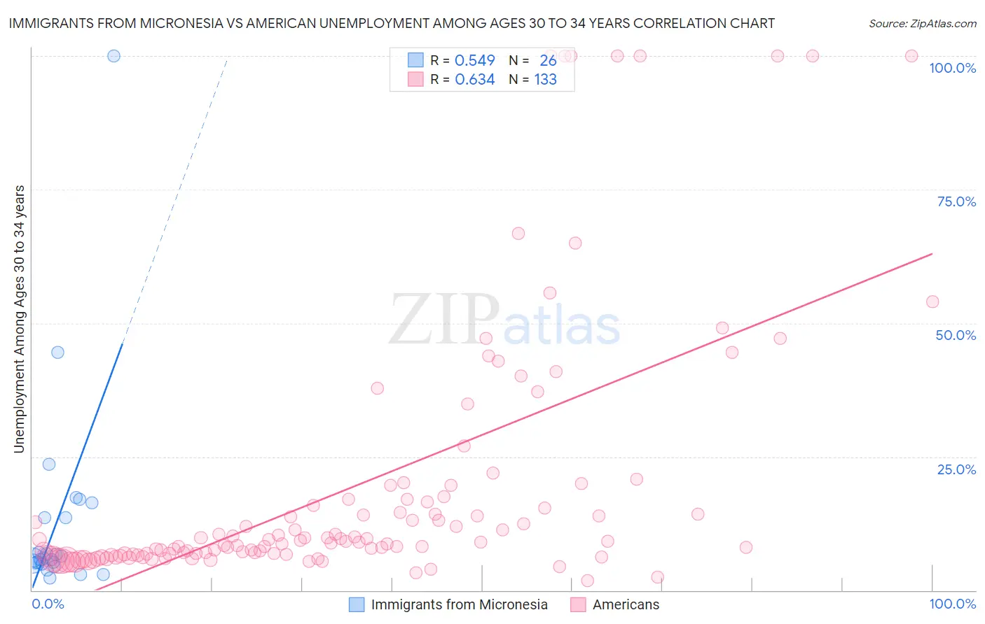 Immigrants from Micronesia vs American Unemployment Among Ages 30 to 34 years