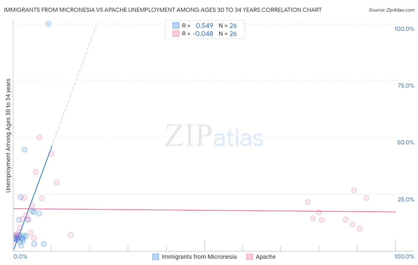 Immigrants from Micronesia vs Apache Unemployment Among Ages 30 to 34 years