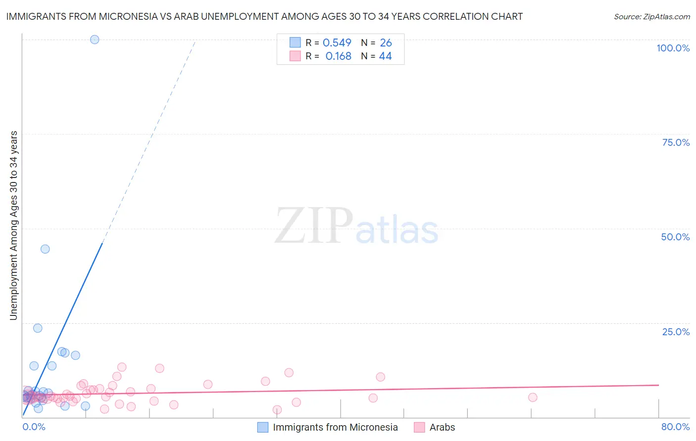 Immigrants from Micronesia vs Arab Unemployment Among Ages 30 to 34 years
