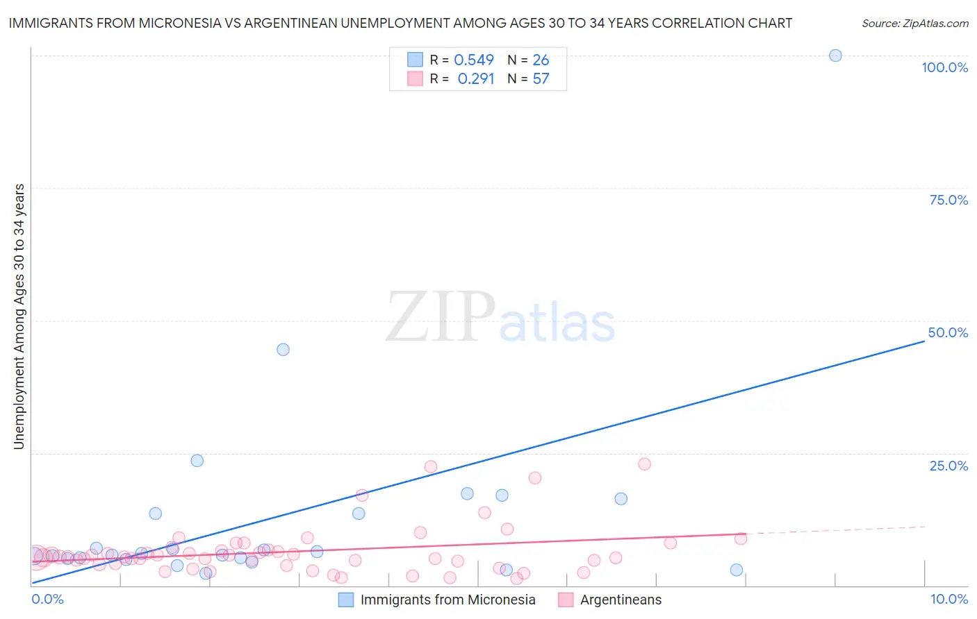 Immigrants from Micronesia vs Argentinean Unemployment Among Ages 30 to 34 years
