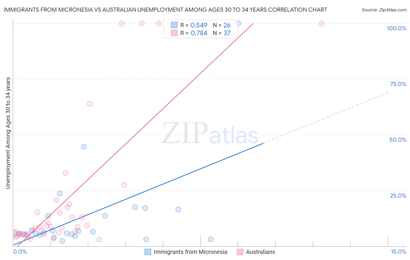Immigrants from Micronesia vs Australian Unemployment Among Ages 30 to 34 years