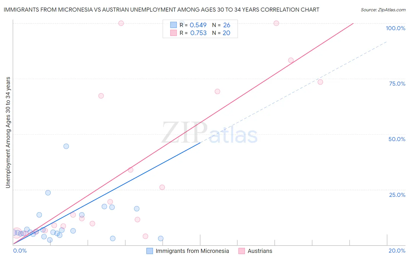 Immigrants from Micronesia vs Austrian Unemployment Among Ages 30 to 34 years