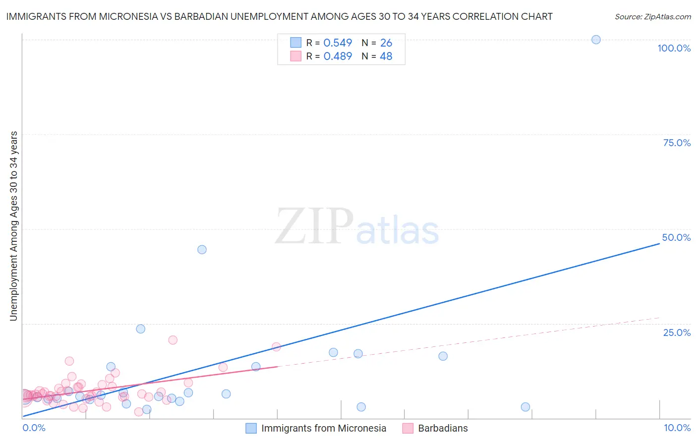 Immigrants from Micronesia vs Barbadian Unemployment Among Ages 30 to 34 years