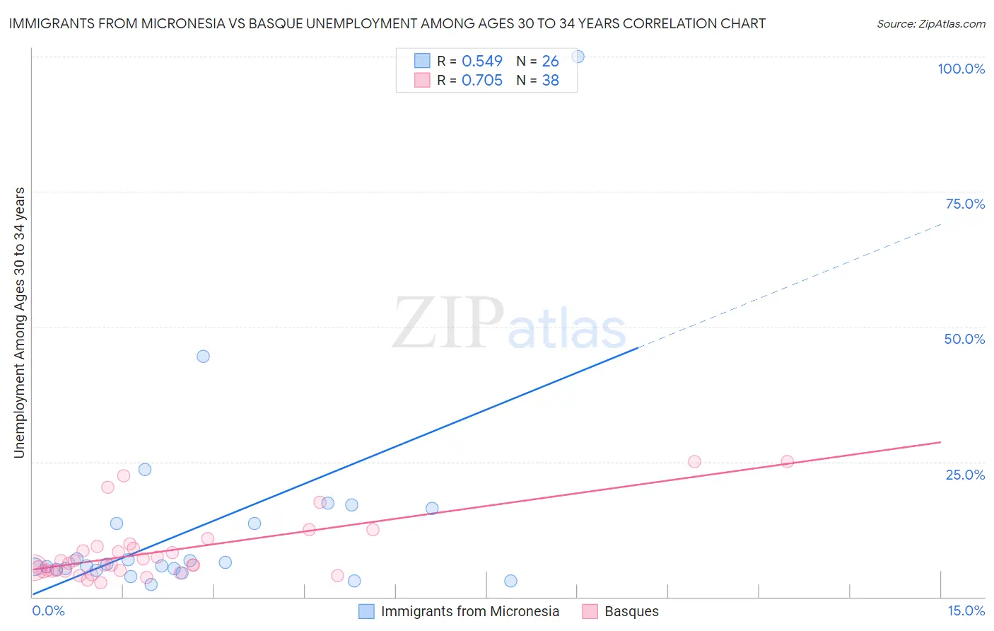 Immigrants from Micronesia vs Basque Unemployment Among Ages 30 to 34 years