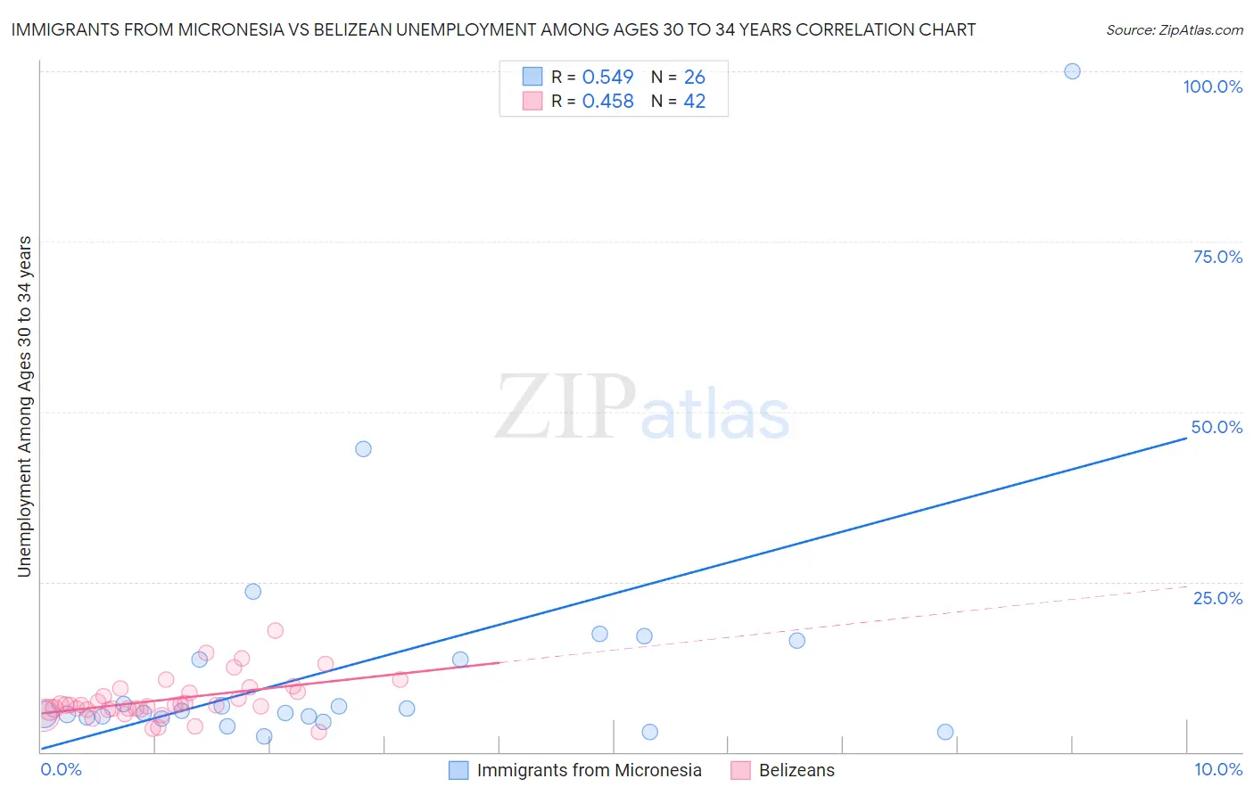 Immigrants from Micronesia vs Belizean Unemployment Among Ages 30 to 34 years