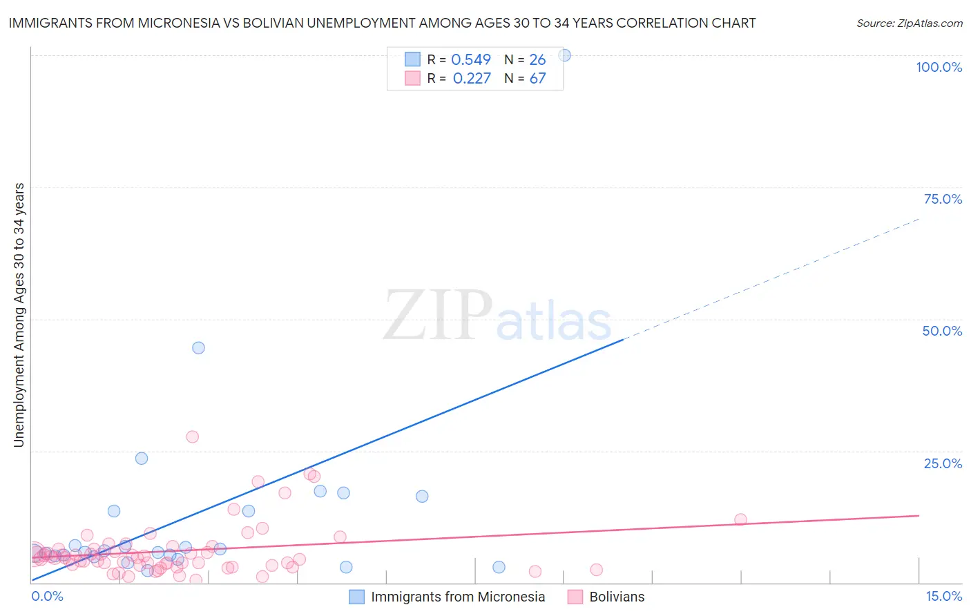 Immigrants from Micronesia vs Bolivian Unemployment Among Ages 30 to 34 years