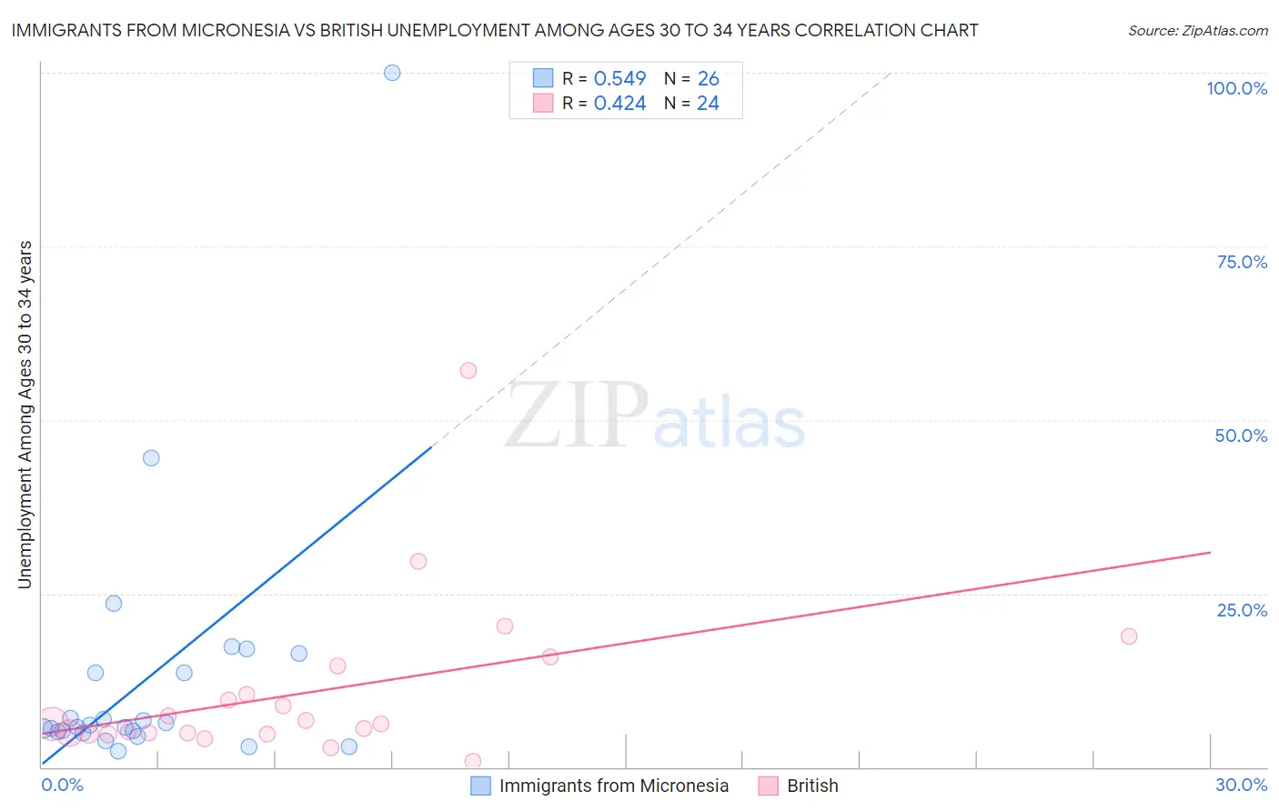 Immigrants from Micronesia vs British Unemployment Among Ages 30 to 34 years