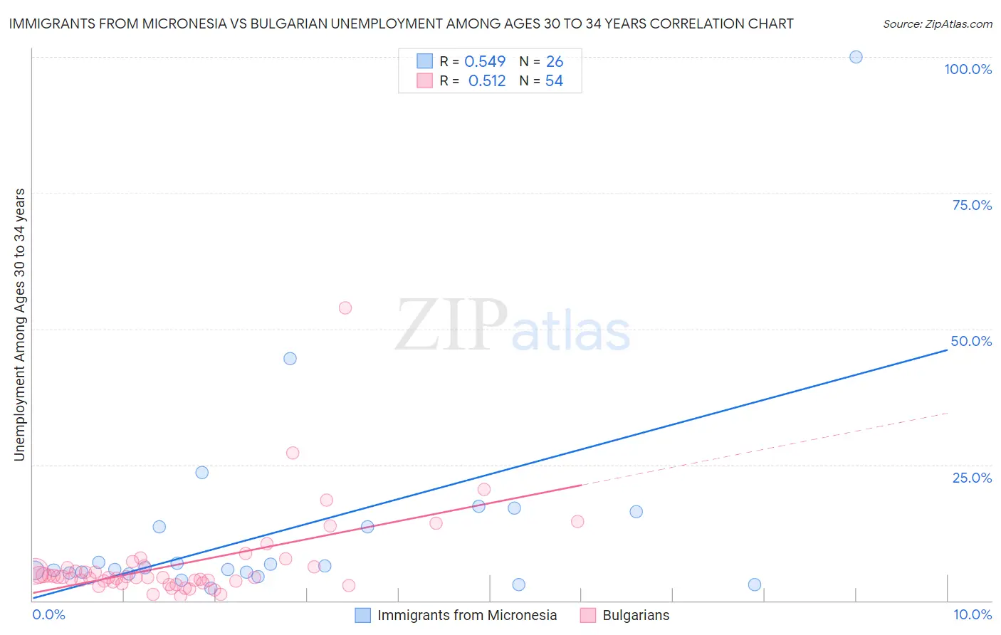 Immigrants from Micronesia vs Bulgarian Unemployment Among Ages 30 to 34 years