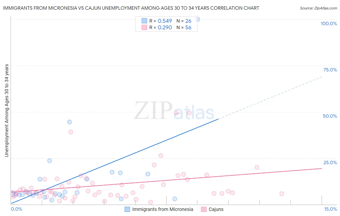 Immigrants from Micronesia vs Cajun Unemployment Among Ages 30 to 34 years