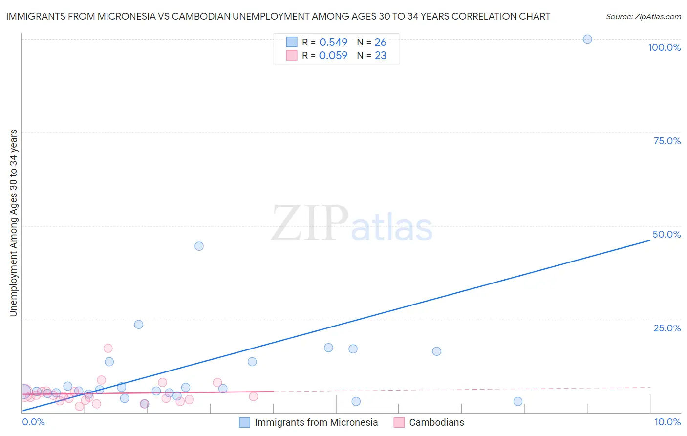 Immigrants from Micronesia vs Cambodian Unemployment Among Ages 30 to 34 years