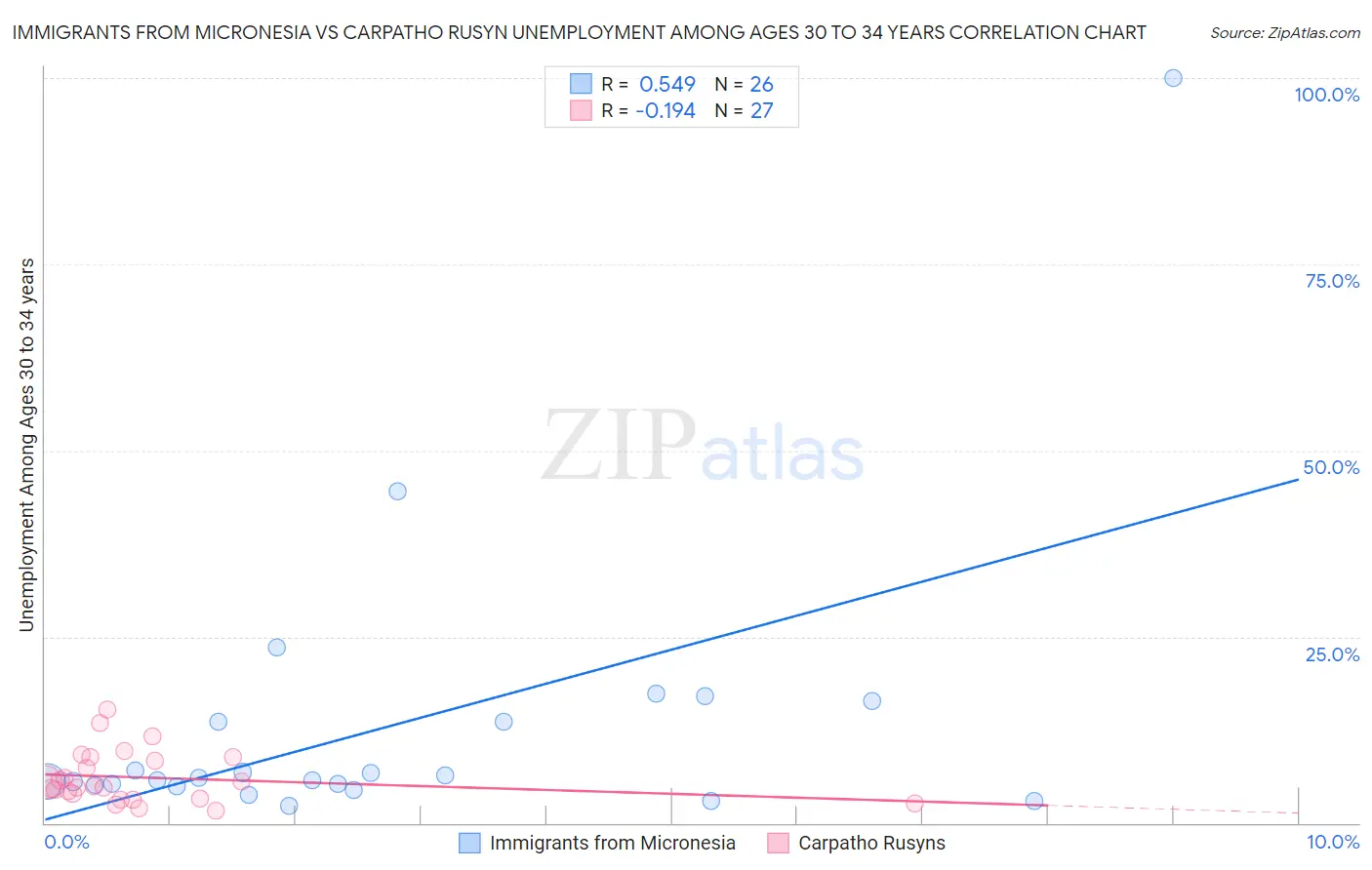 Immigrants from Micronesia vs Carpatho Rusyn Unemployment Among Ages 30 to 34 years