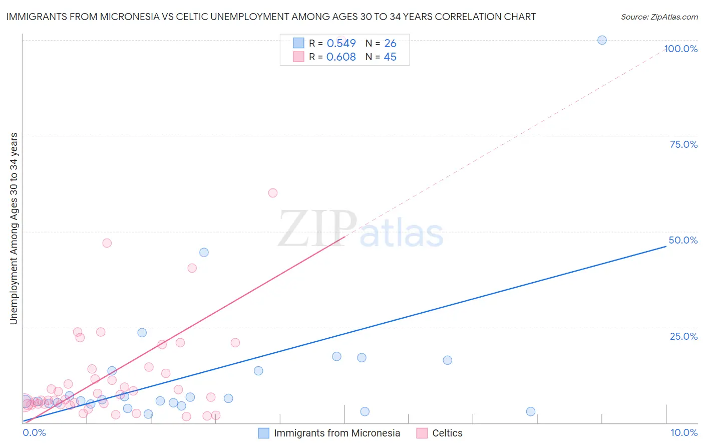 Immigrants from Micronesia vs Celtic Unemployment Among Ages 30 to 34 years