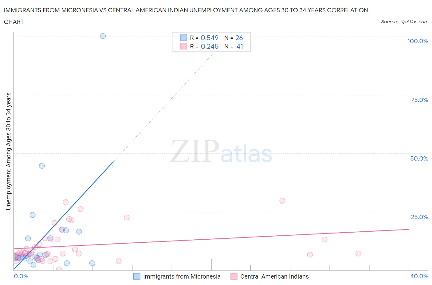 Immigrants from Micronesia vs Central American Indian Unemployment Among Ages 30 to 34 years