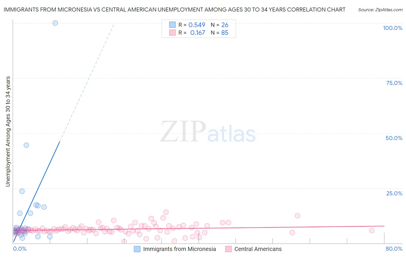 Immigrants from Micronesia vs Central American Unemployment Among Ages 30 to 34 years