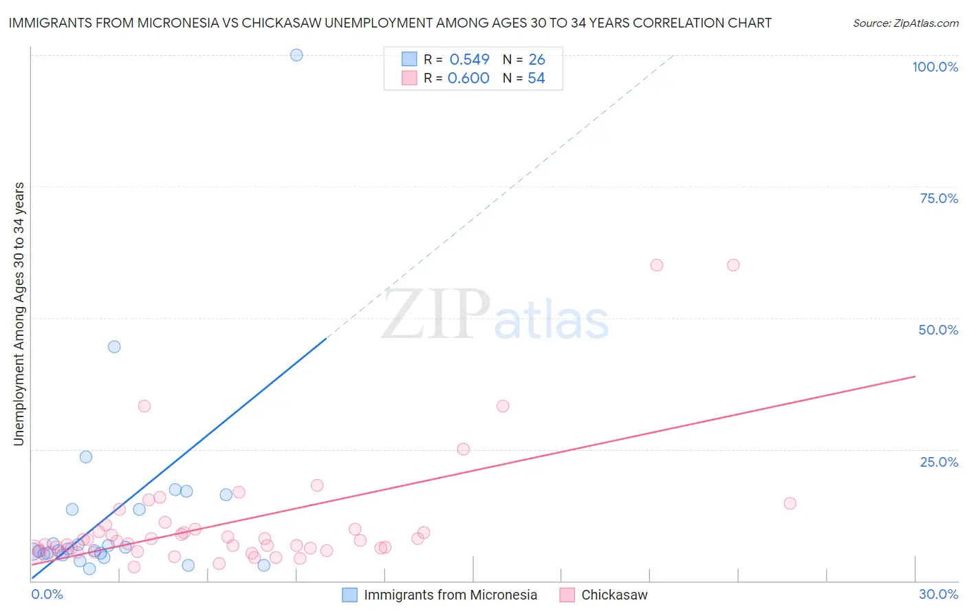 Immigrants from Micronesia vs Chickasaw Unemployment Among Ages 30 to 34 years