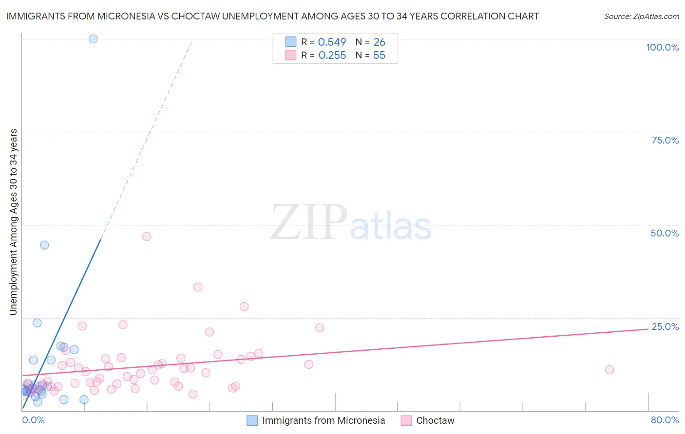 Immigrants from Micronesia vs Choctaw Unemployment Among Ages 30 to 34 years