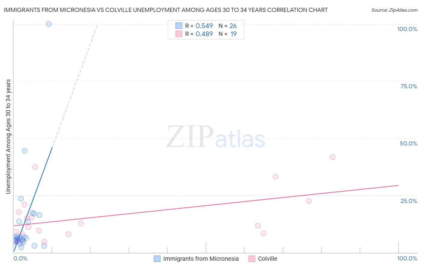 Immigrants from Micronesia vs Colville Unemployment Among Ages 30 to 34 years