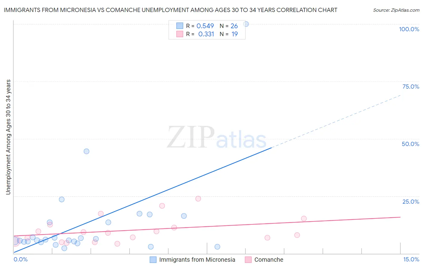 Immigrants from Micronesia vs Comanche Unemployment Among Ages 30 to 34 years