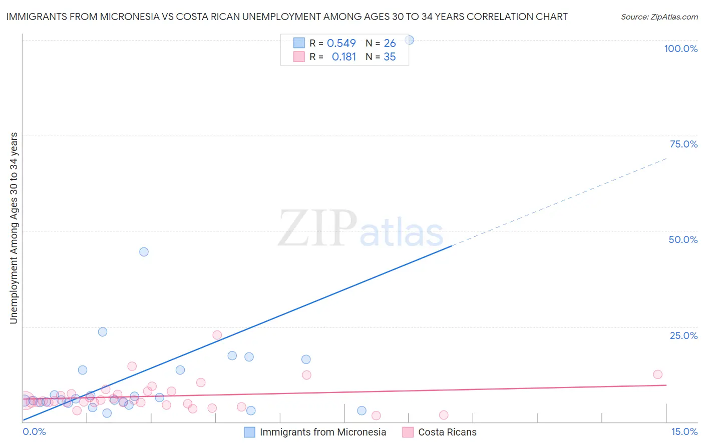 Immigrants from Micronesia vs Costa Rican Unemployment Among Ages 30 to 34 years