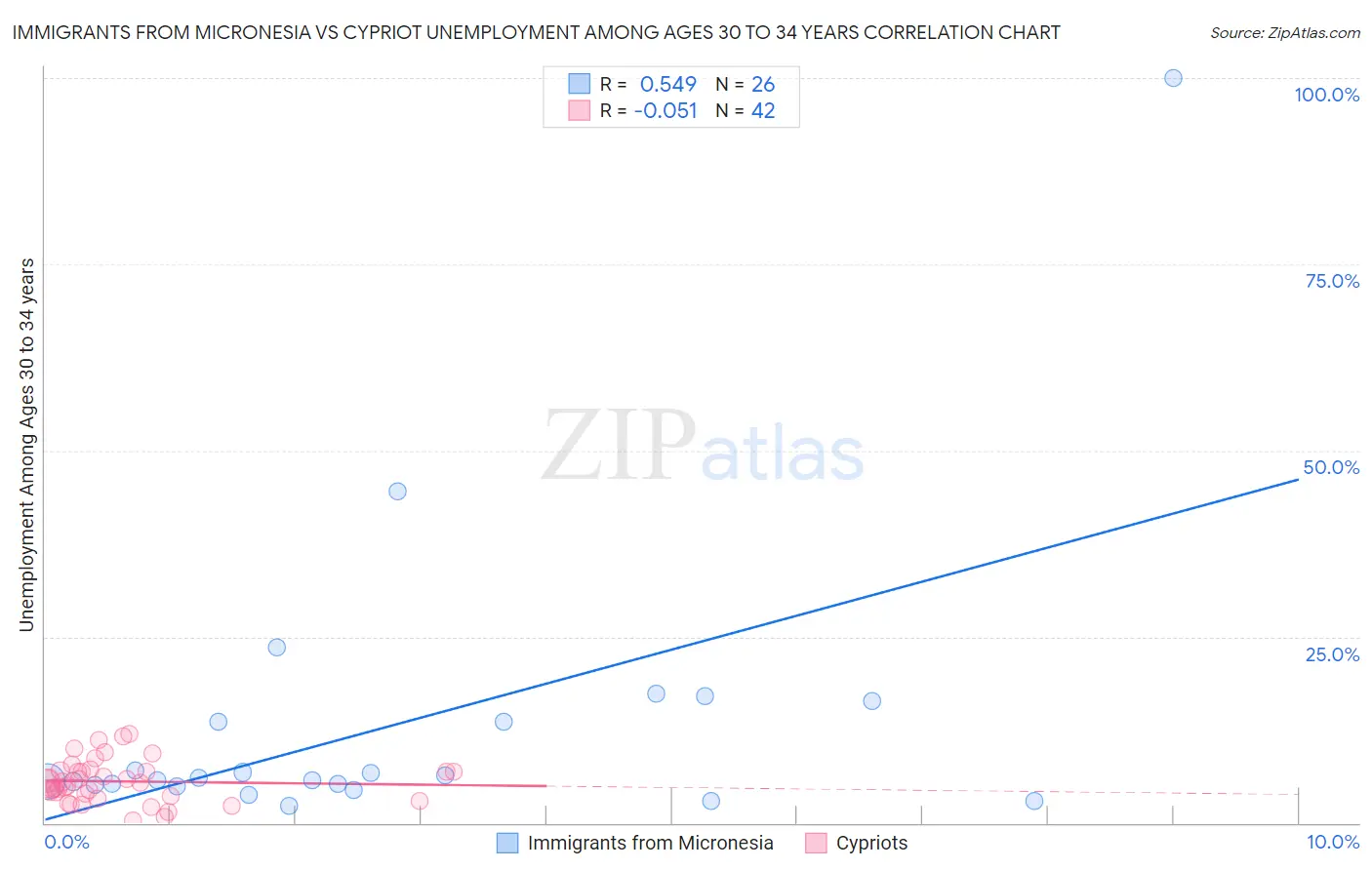 Immigrants from Micronesia vs Cypriot Unemployment Among Ages 30 to 34 years