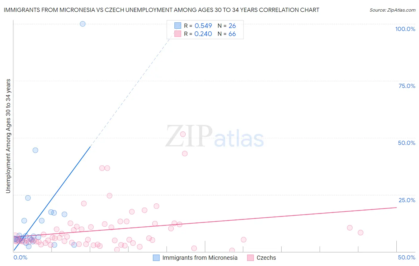 Immigrants from Micronesia vs Czech Unemployment Among Ages 30 to 34 years