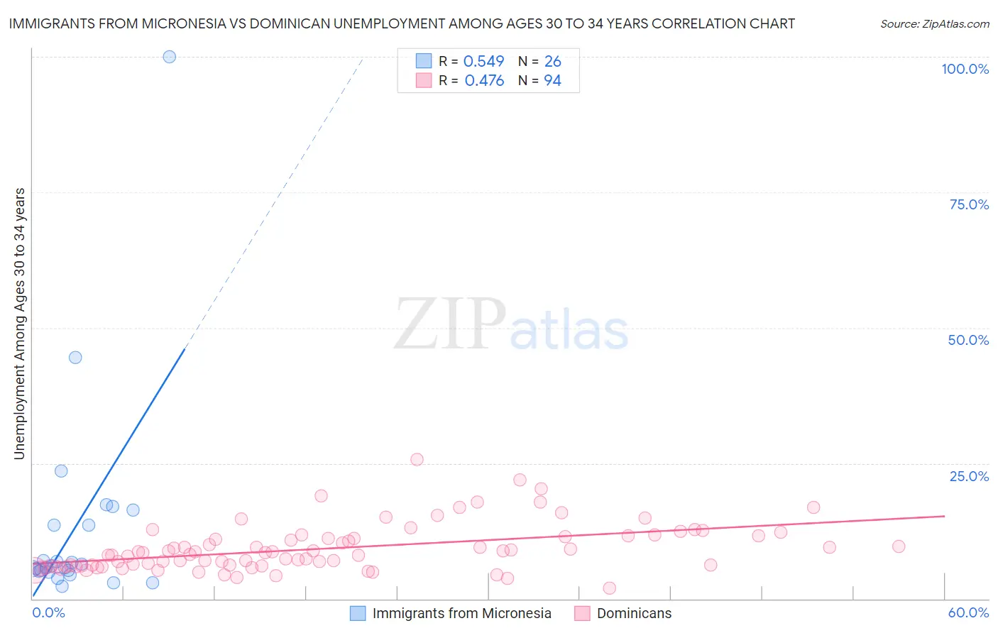 Immigrants from Micronesia vs Dominican Unemployment Among Ages 30 to 34 years