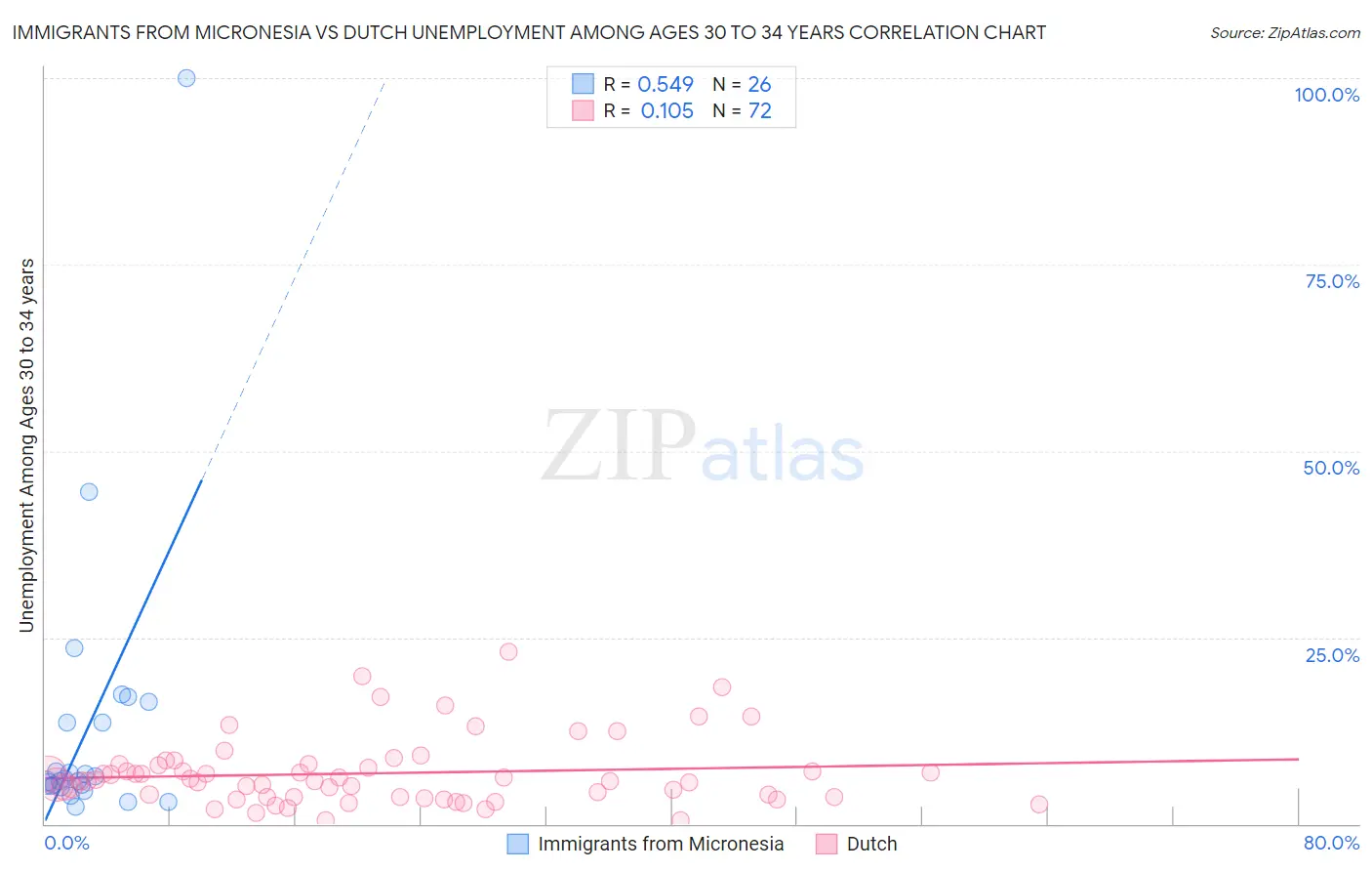 Immigrants from Micronesia vs Dutch Unemployment Among Ages 30 to 34 years