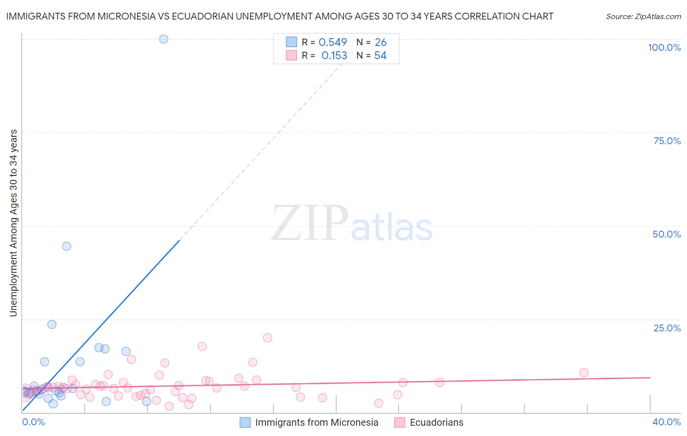 Immigrants from Micronesia vs Ecuadorian Unemployment Among Ages 30 to 34 years