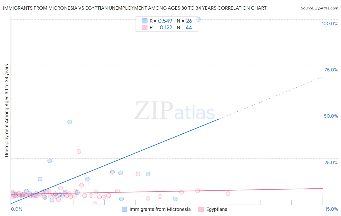 Immigrants from Micronesia vs Egyptian Unemployment Among Ages 30 to 34 years