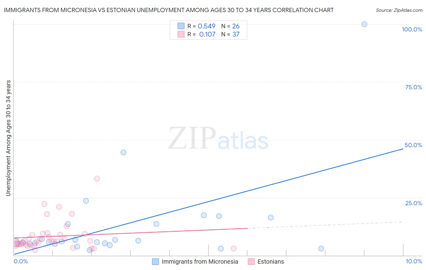 Immigrants from Micronesia vs Estonian Unemployment Among Ages 30 to 34 years