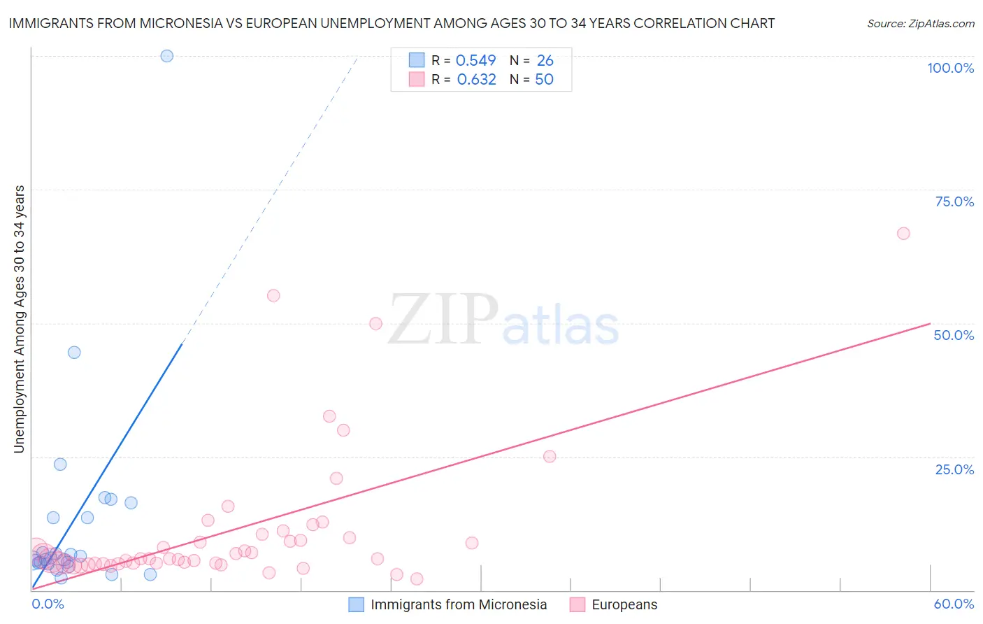 Immigrants from Micronesia vs European Unemployment Among Ages 30 to 34 years