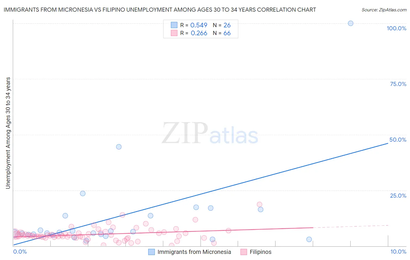 Immigrants from Micronesia vs Filipino Unemployment Among Ages 30 to 34 years