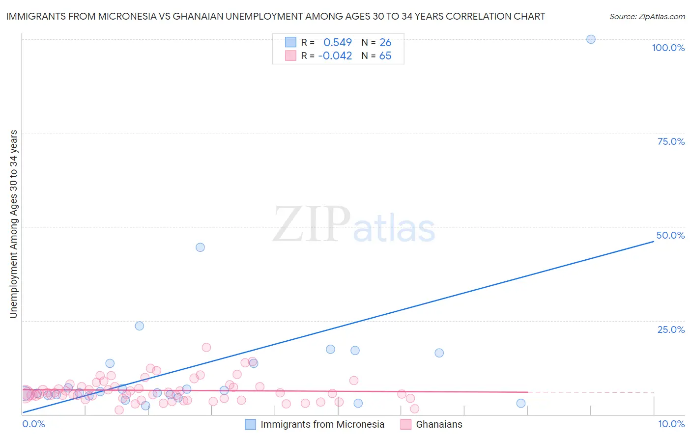 Immigrants from Micronesia vs Ghanaian Unemployment Among Ages 30 to 34 years