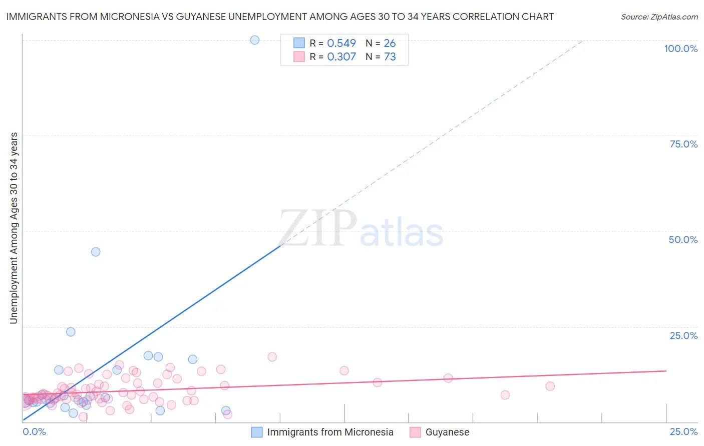 Immigrants from Micronesia vs Guyanese Unemployment Among Ages 30 to 34 years