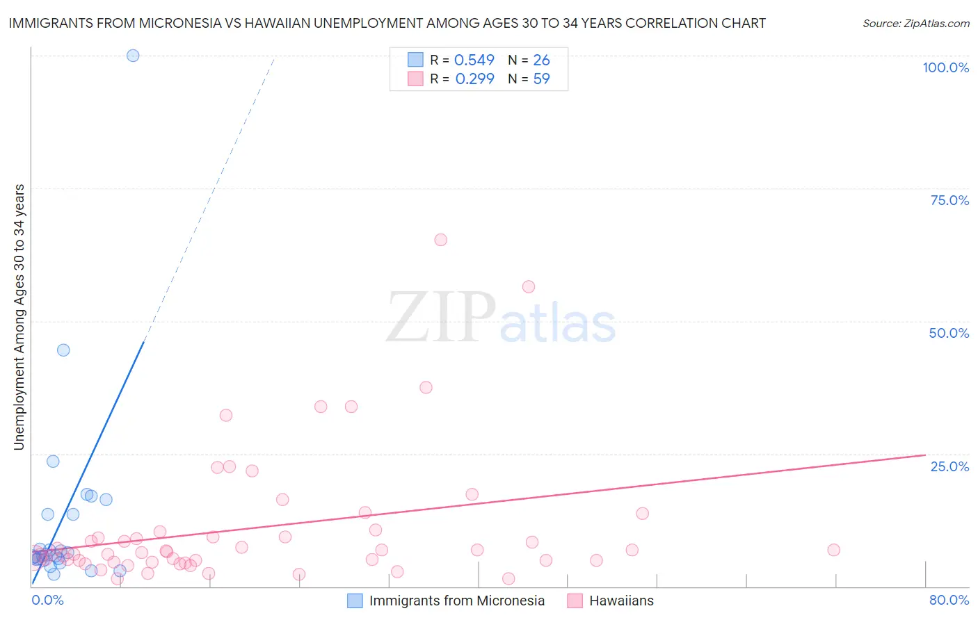 Immigrants from Micronesia vs Hawaiian Unemployment Among Ages 30 to 34 years