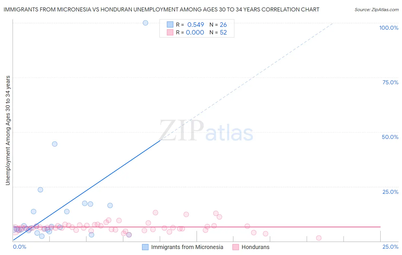 Immigrants from Micronesia vs Honduran Unemployment Among Ages 30 to 34 years