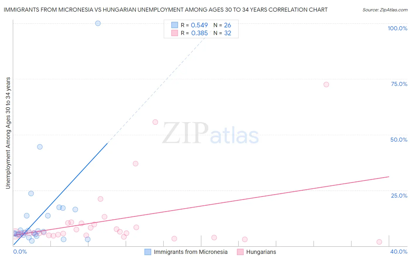 Immigrants from Micronesia vs Hungarian Unemployment Among Ages 30 to 34 years