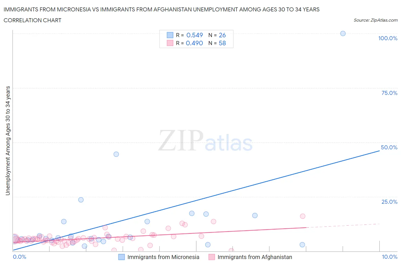 Immigrants from Micronesia vs Immigrants from Afghanistan Unemployment Among Ages 30 to 34 years