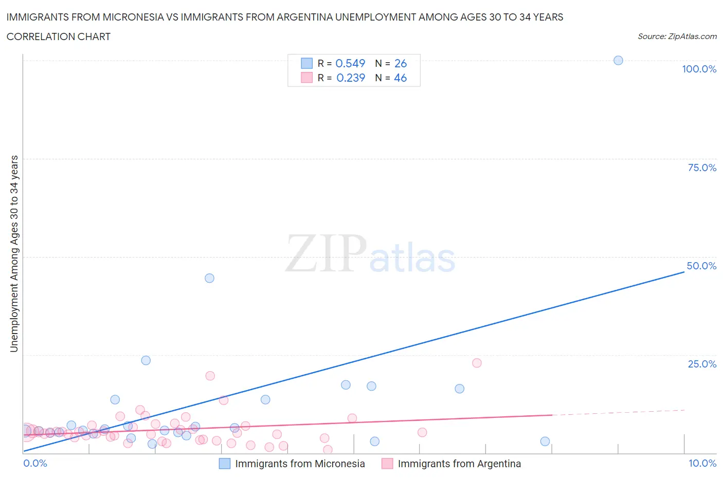 Immigrants from Micronesia vs Immigrants from Argentina Unemployment Among Ages 30 to 34 years