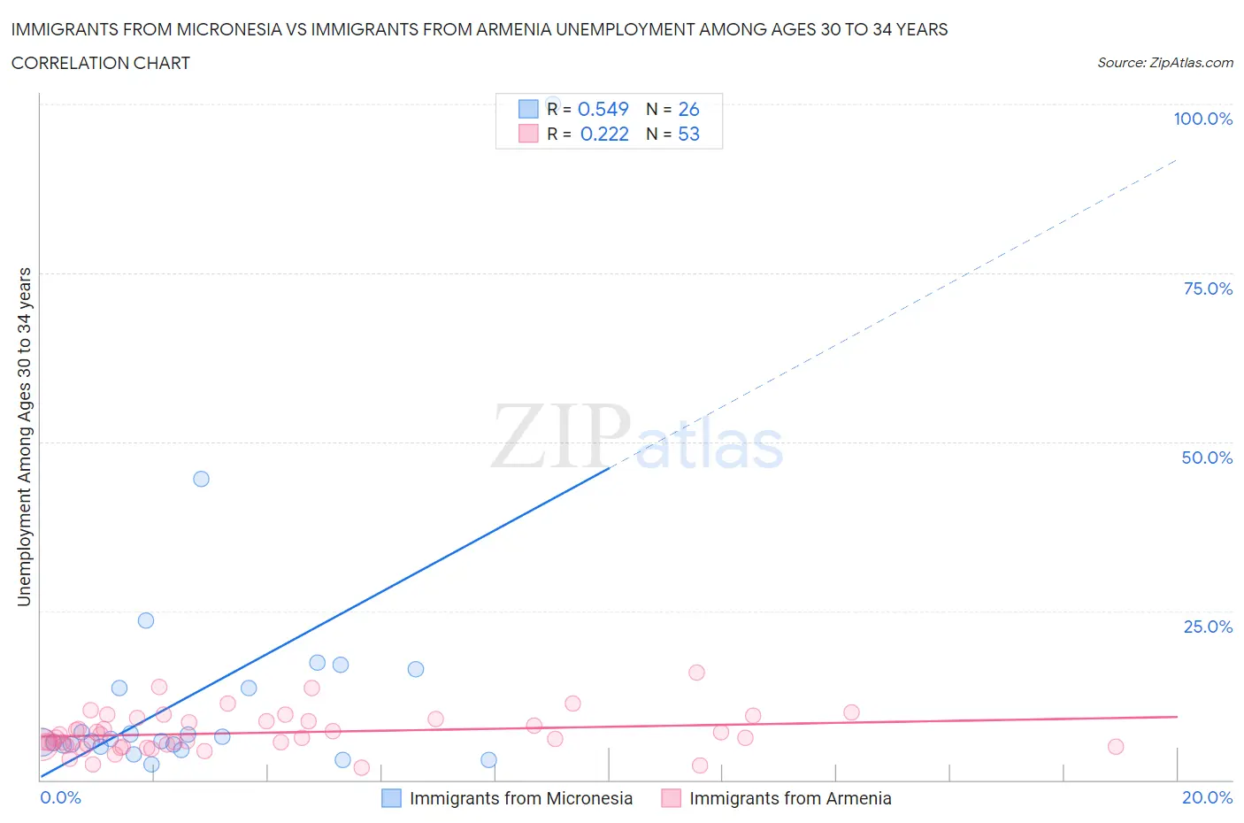 Immigrants from Micronesia vs Immigrants from Armenia Unemployment Among Ages 30 to 34 years