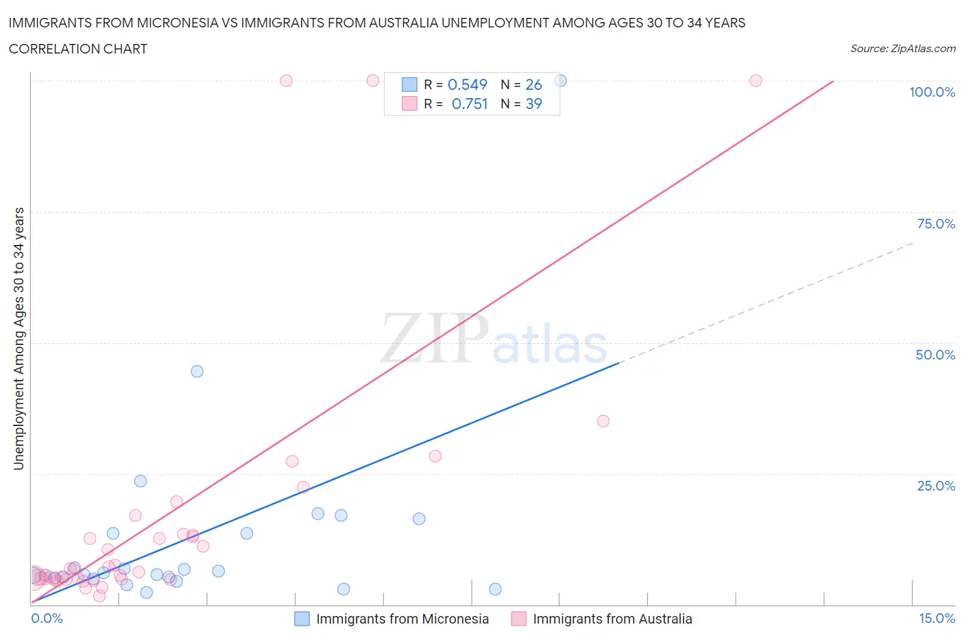 Immigrants from Micronesia vs Immigrants from Australia Unemployment Among Ages 30 to 34 years