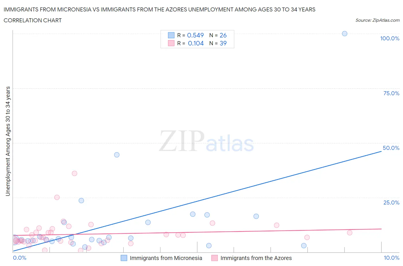 Immigrants from Micronesia vs Immigrants from the Azores Unemployment Among Ages 30 to 34 years