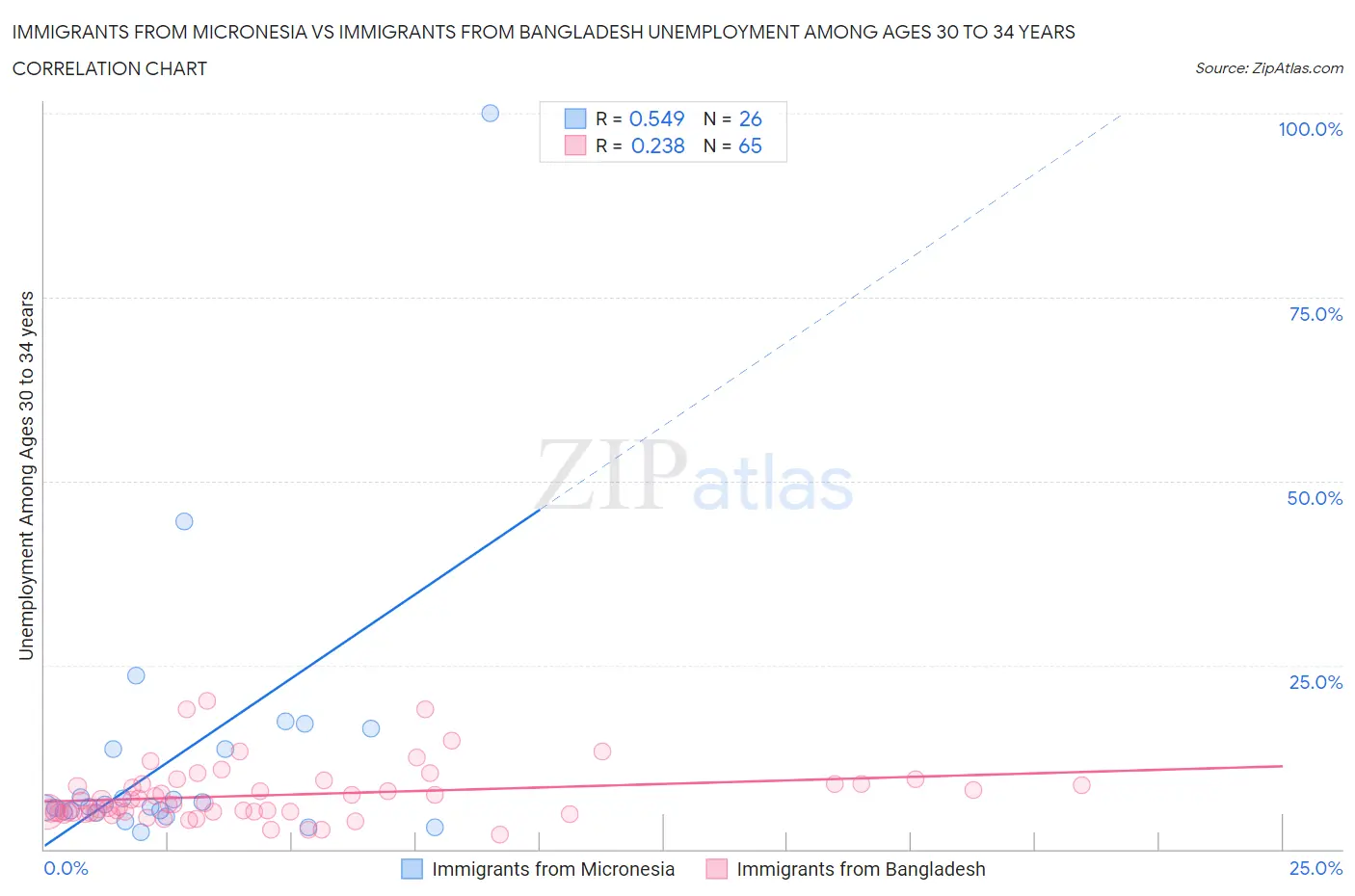 Immigrants from Micronesia vs Immigrants from Bangladesh Unemployment Among Ages 30 to 34 years