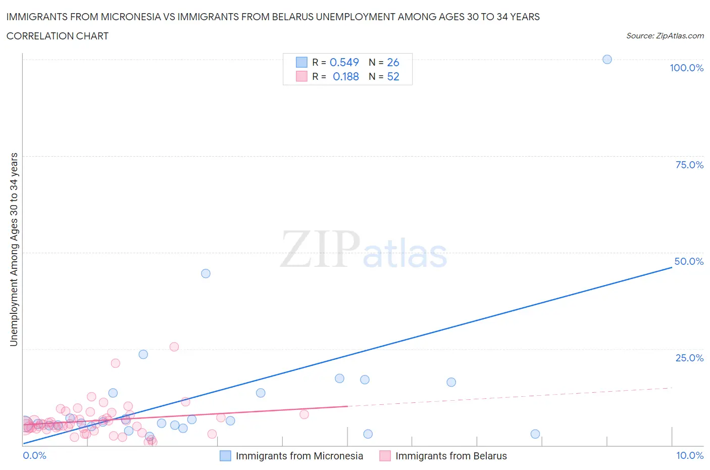 Immigrants from Micronesia vs Immigrants from Belarus Unemployment Among Ages 30 to 34 years