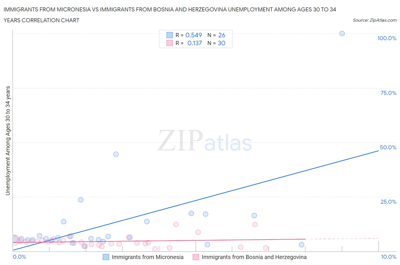Immigrants from Micronesia vs Immigrants from Bosnia and Herzegovina Unemployment Among Ages 30 to 34 years