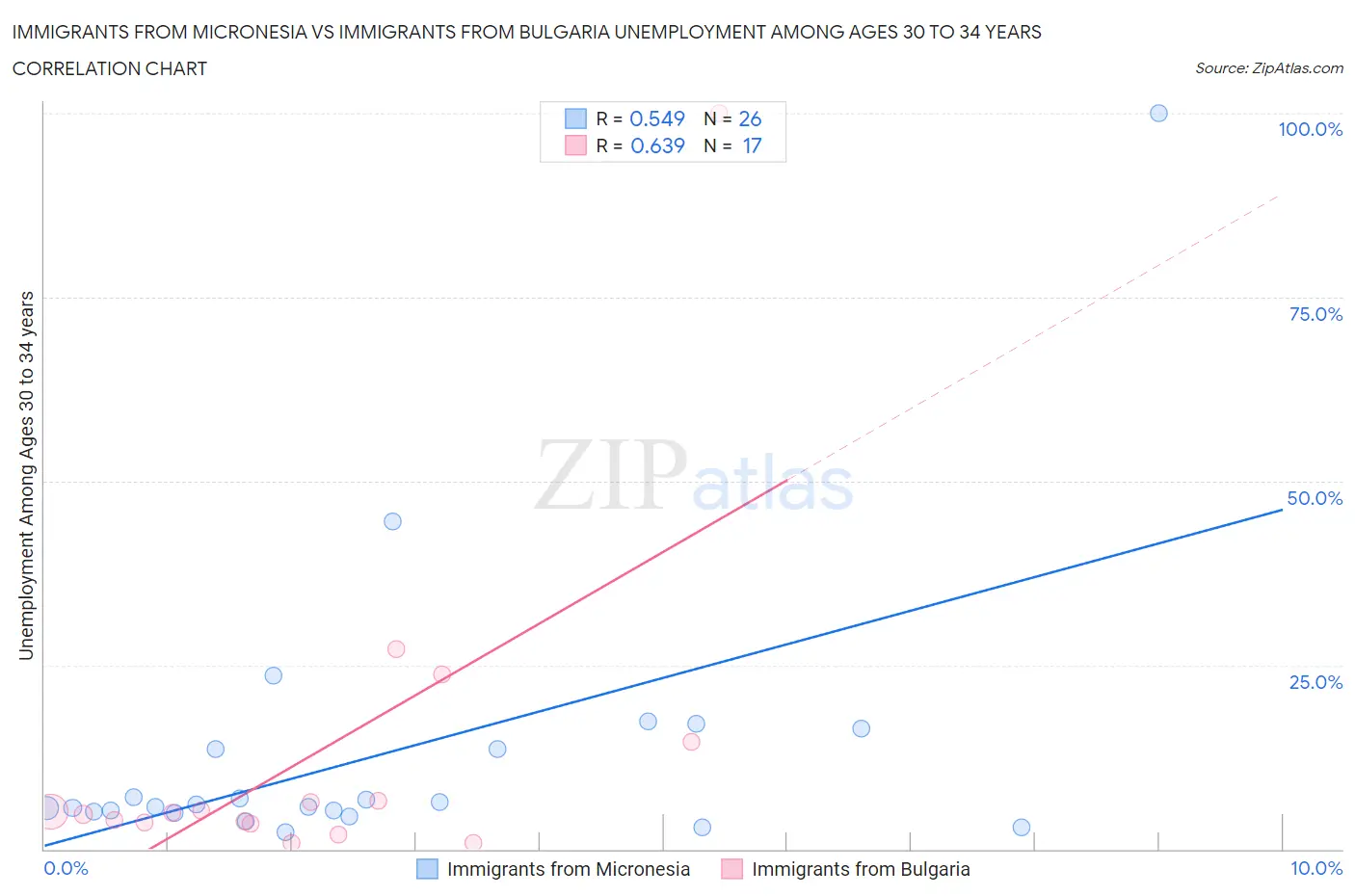 Immigrants from Micronesia vs Immigrants from Bulgaria Unemployment Among Ages 30 to 34 years