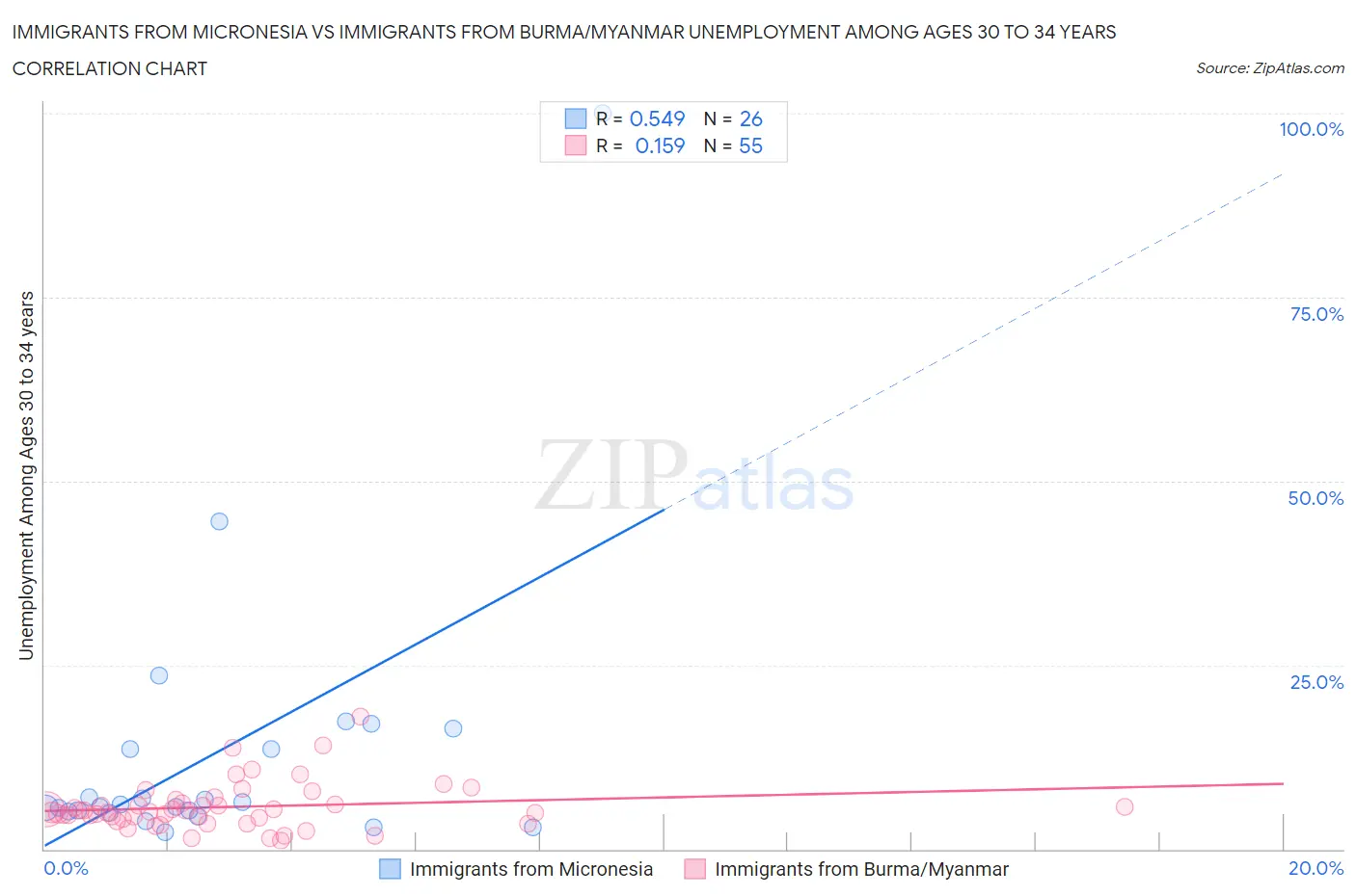 Immigrants from Micronesia vs Immigrants from Burma/Myanmar Unemployment Among Ages 30 to 34 years