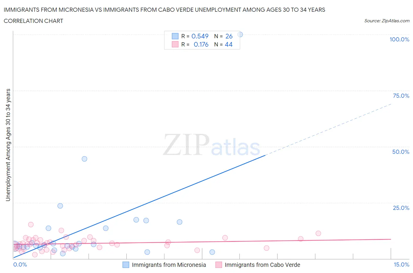 Immigrants from Micronesia vs Immigrants from Cabo Verde Unemployment Among Ages 30 to 34 years