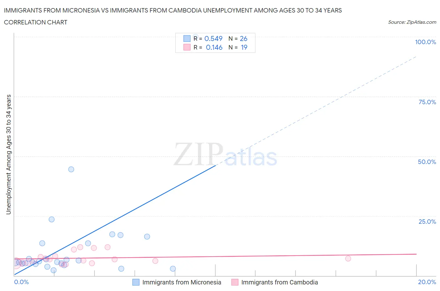 Immigrants from Micronesia vs Immigrants from Cambodia Unemployment Among Ages 30 to 34 years