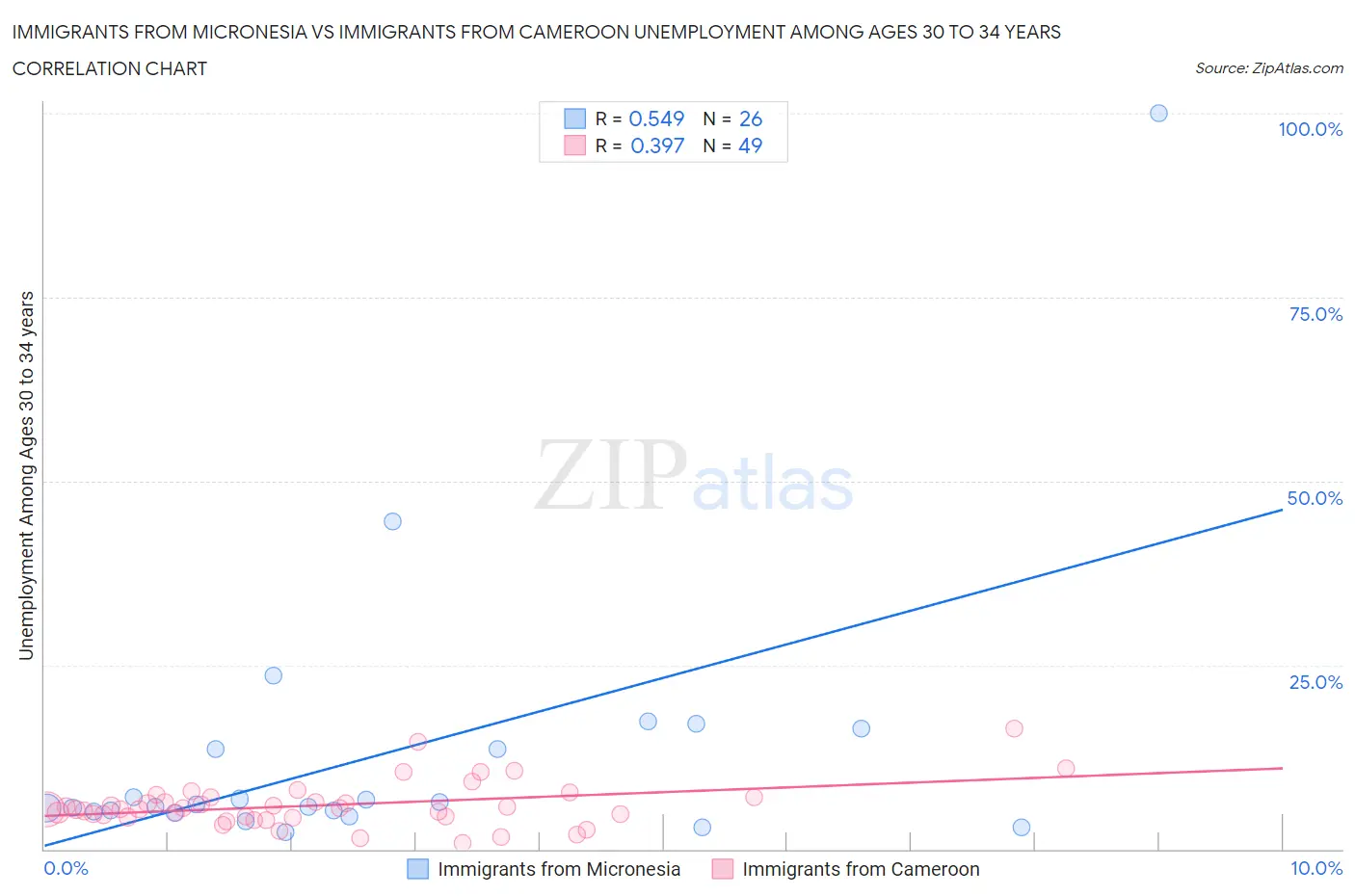 Immigrants from Micronesia vs Immigrants from Cameroon Unemployment Among Ages 30 to 34 years